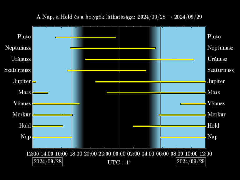 Bolygók láthatósága 20240928-20240929