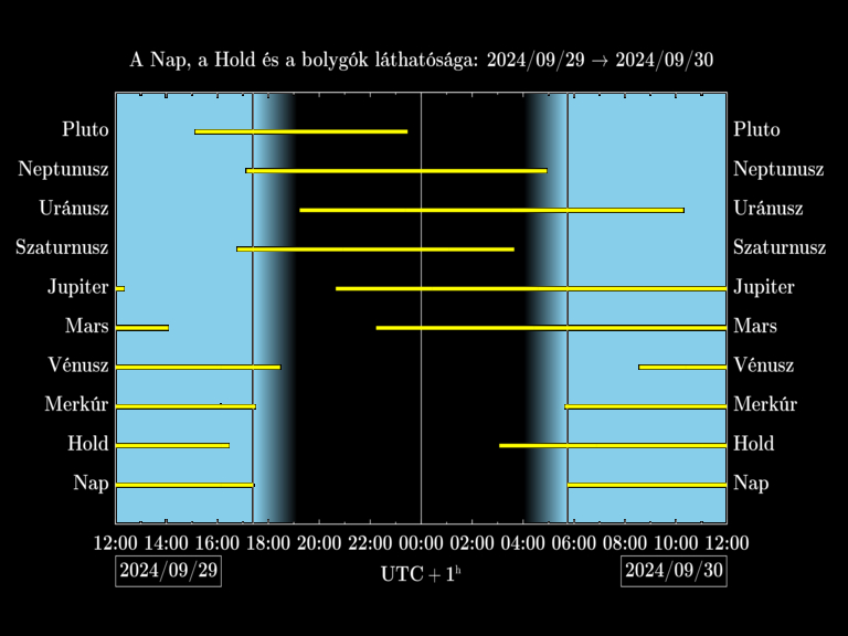 Bolygók láthatósága 20240929-20240930