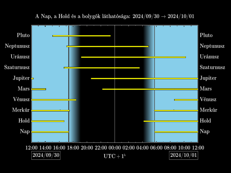 Bolygók láthatósága 20240930-20241001