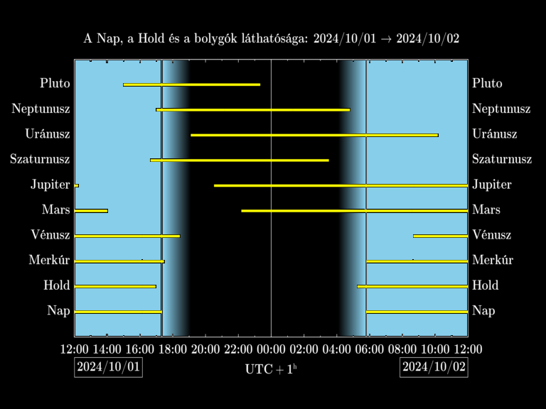 Bolygók láthatósága 20241001-20241002