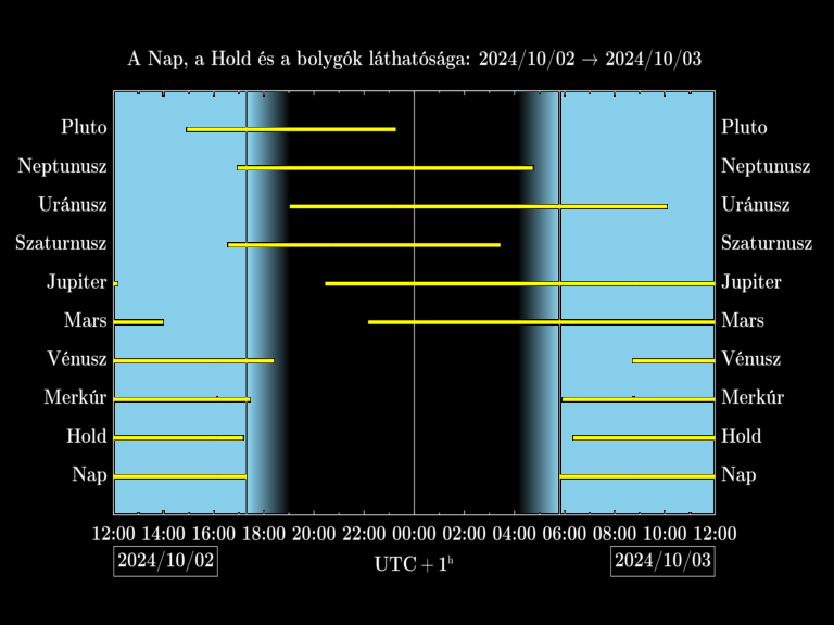 Bolygók láthatósága 20241002-20241003