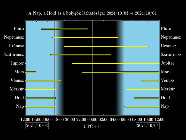 Bolygók láthatósága 20241003-20241004