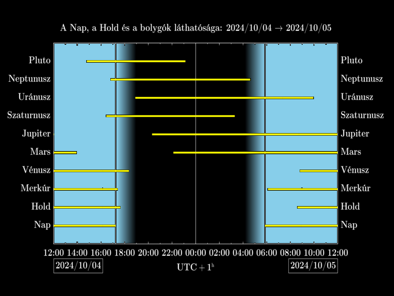 Bolygók láthatósága 20241004-20241005