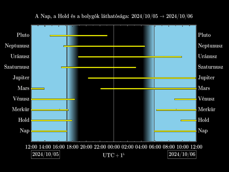 Bolygók láthatósága 20241005-20241006