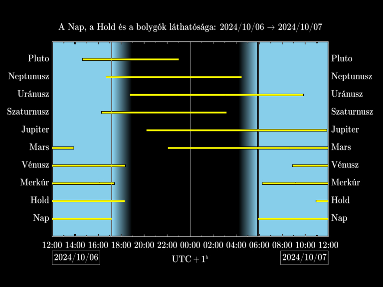 Bolygók láthatósága 20241006-20241007