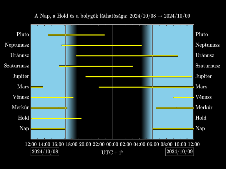 Bolygók láthatósága 20241008-20241009