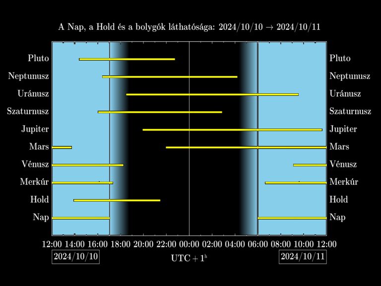 Bolygók láthatósága 20241010-20241011