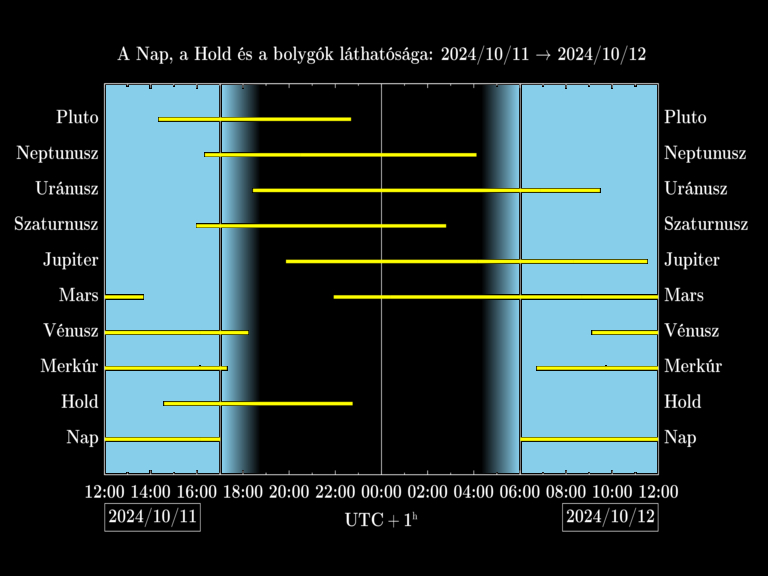 Bolygók láthatósága 20241011-20241012