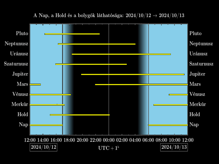 Bolygók láthatósága 20241012-20241013