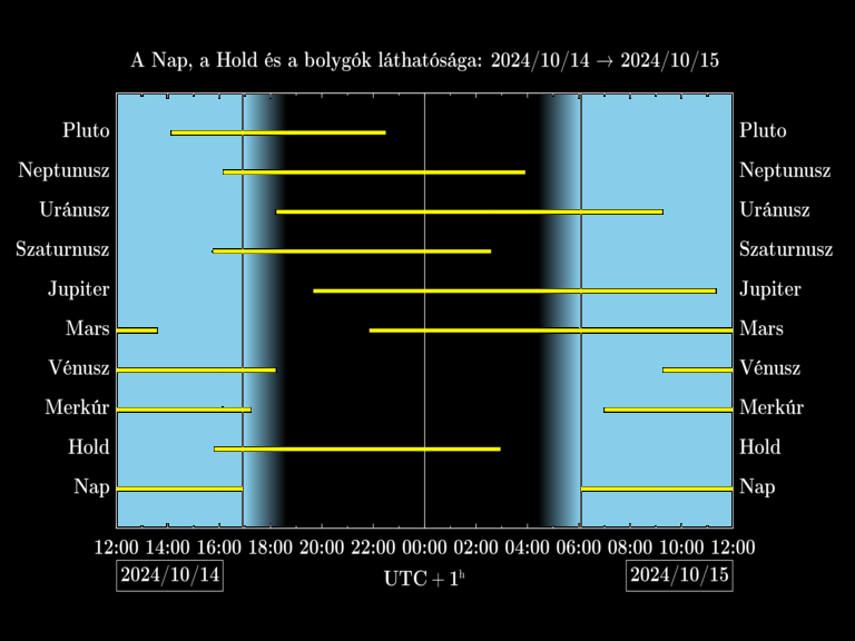 Bolygók láthatósága 20241014-20241015