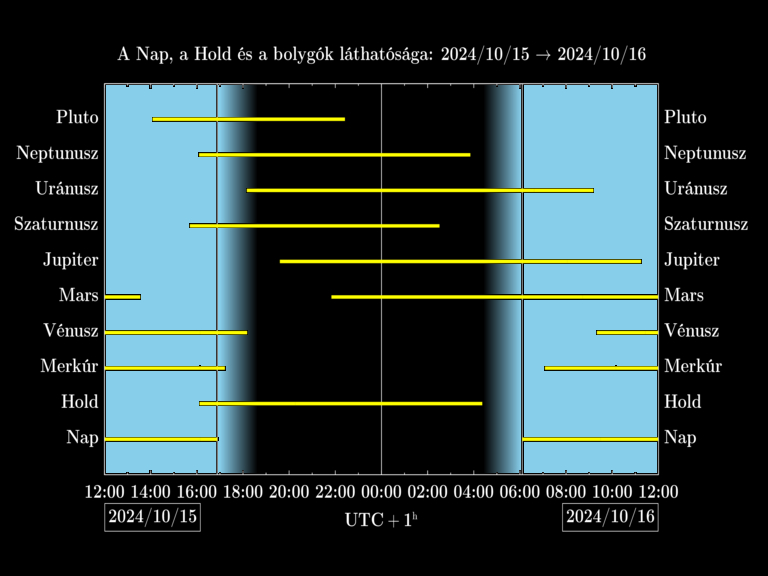 Bolygók láthatósága 20241015-20241016