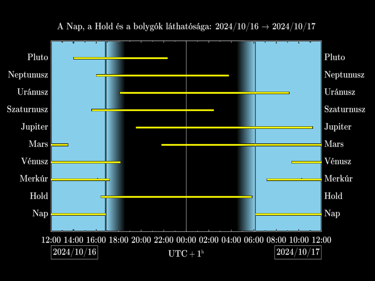 Bolygók láthatósága 20241016-20241017