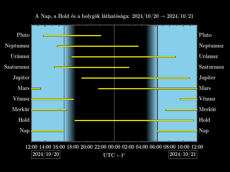 Bolygók láthatósága 20241020-20241021