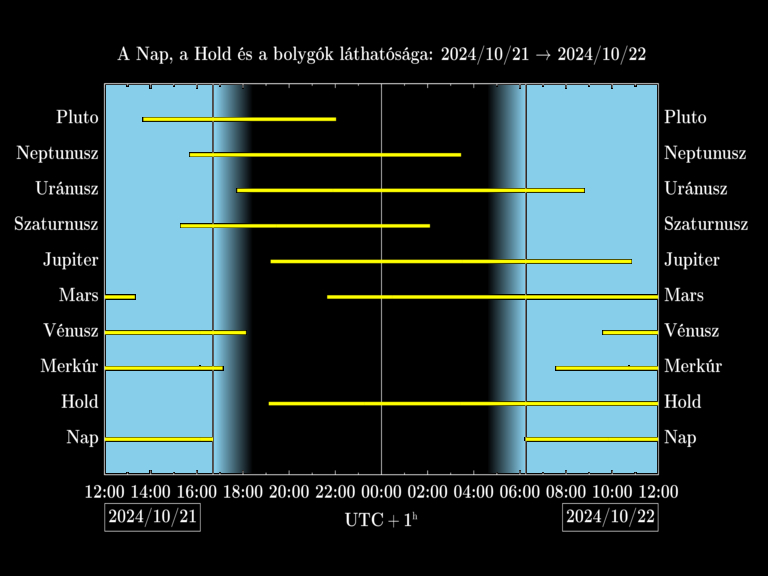 Bolygók láthatósága 20241021-20241022