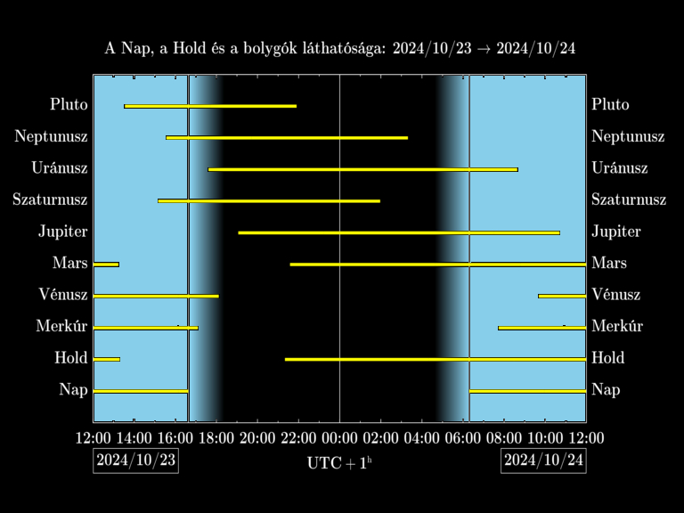 Bolygók láthatósága 20241023-20241024