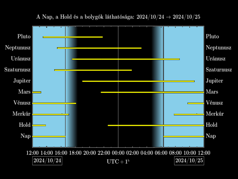 Bolygók láthatósága 20241024-20241025