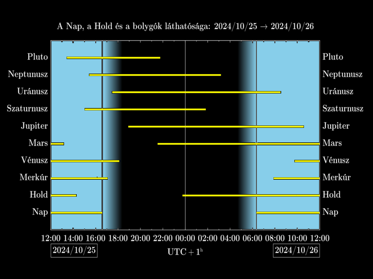 Bolygók láthatósága 20241025-20241026