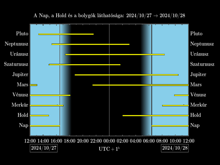 Bolygók láthatósága 20241027-20241028