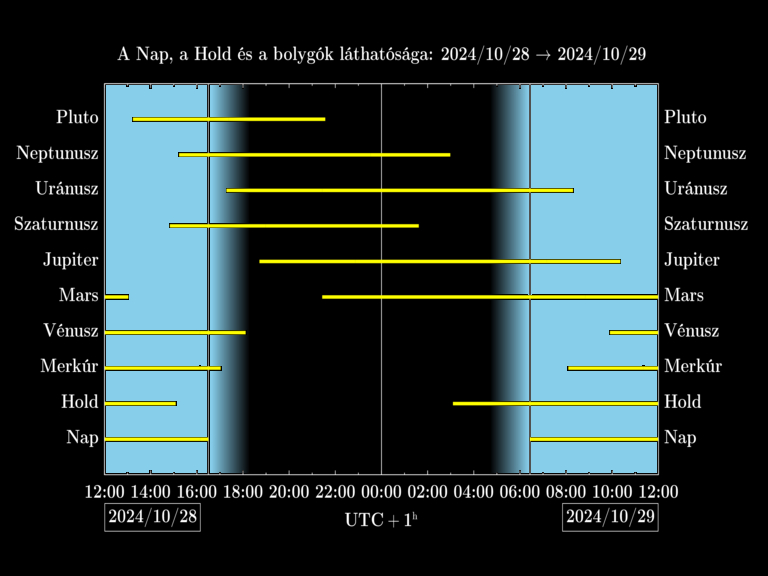 Bolygók láthatósága 20241028-20241029