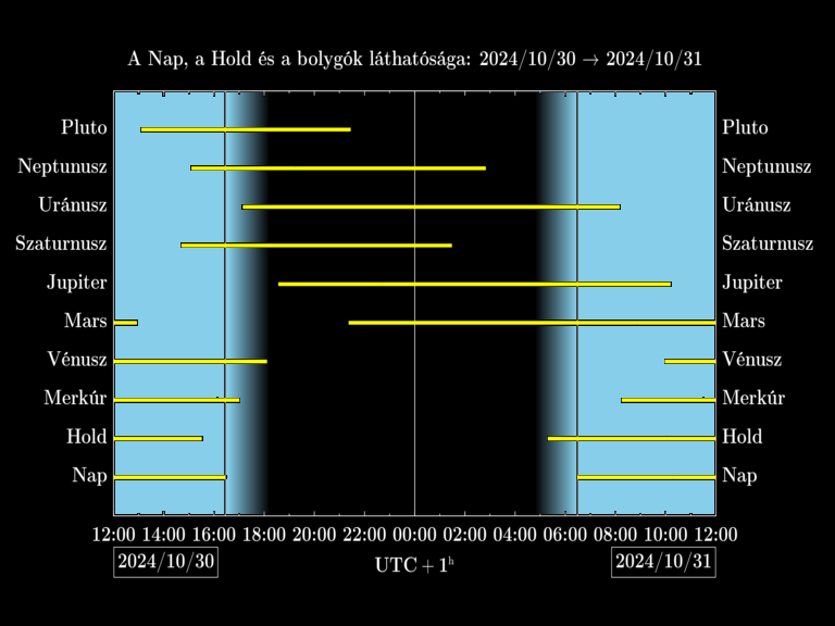 Bolygók láthatósága 20241030-20241031