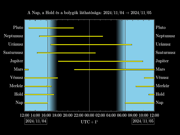 Bolygók láthatósága 20241104-20241105