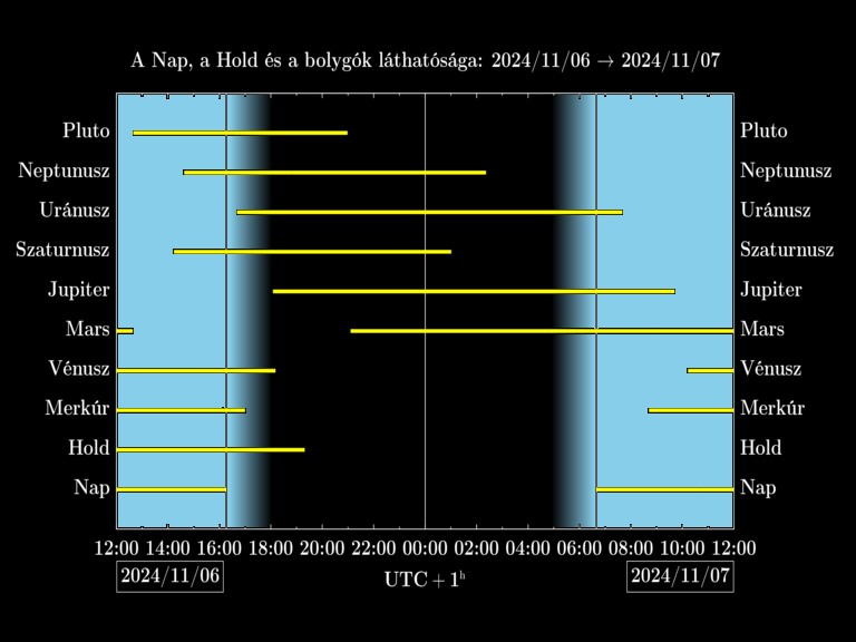 Bolygók láthatósága 20241106-20241107