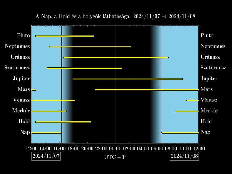 Bolygók láthatósága 20241107-20241108