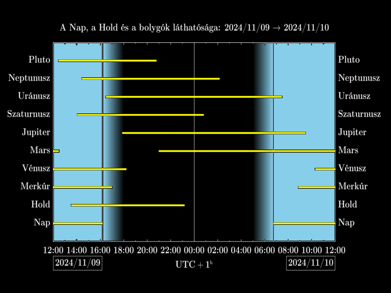 Bolygók láthatósága 20241109-20241110