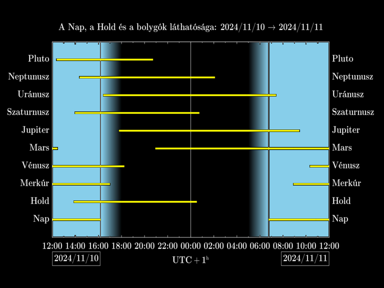 Bolygók láthatósága 20241110-20241111