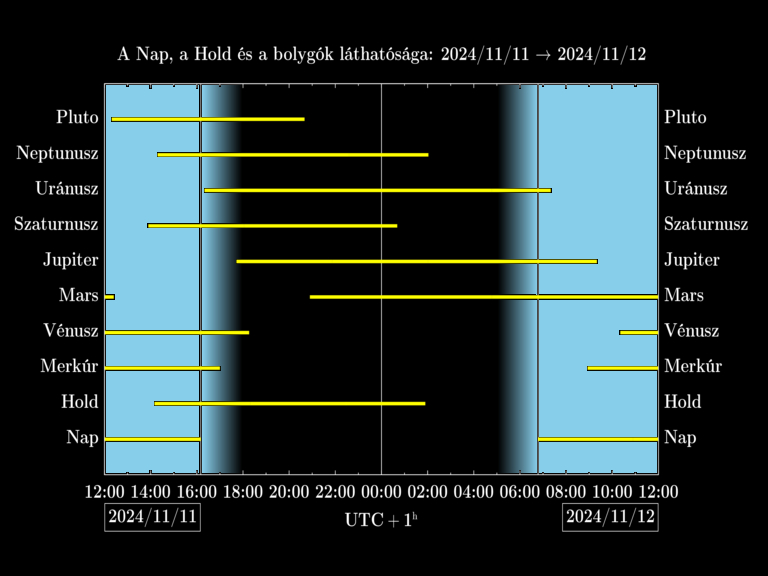 Bolygók láthatósága 20241111-20241112