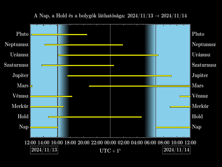 Bolygók láthatósága 20241113-20241114