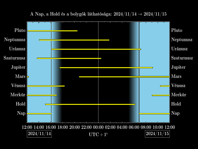 Bolygók láthatósága 20241114-20241115