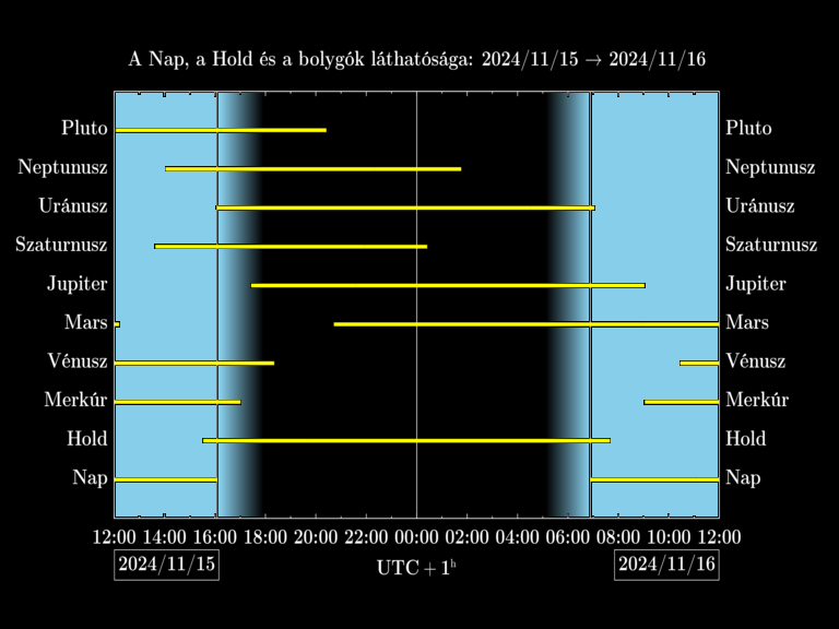 Bolygók láthatósága 20241115-20241116