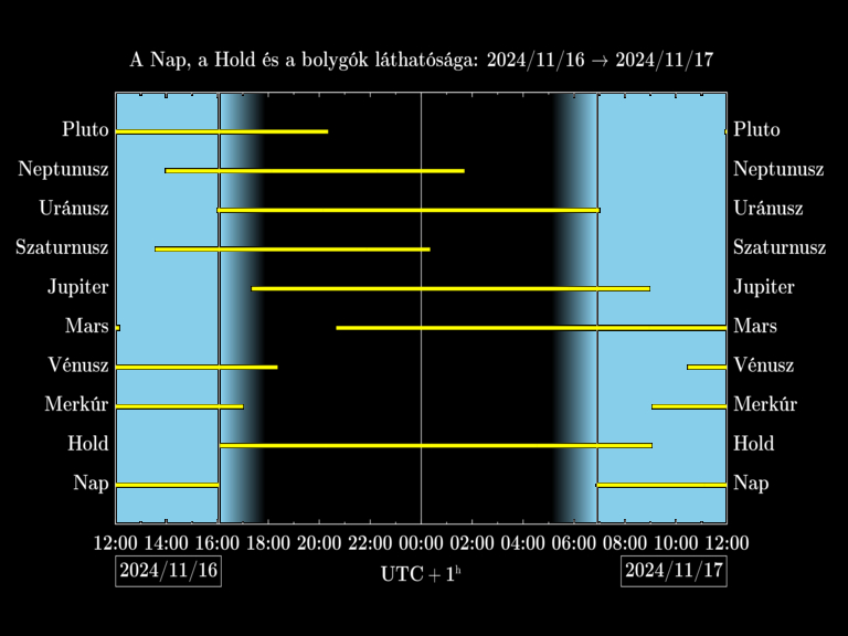 Bolygók láthatósága 20241116-20241117