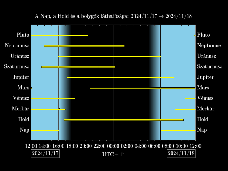 Bolygók láthatósága 20241117-20241118