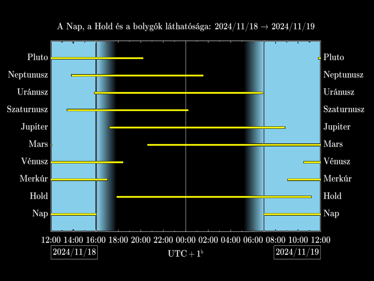 Bolygók láthatósága 20241118-20241119