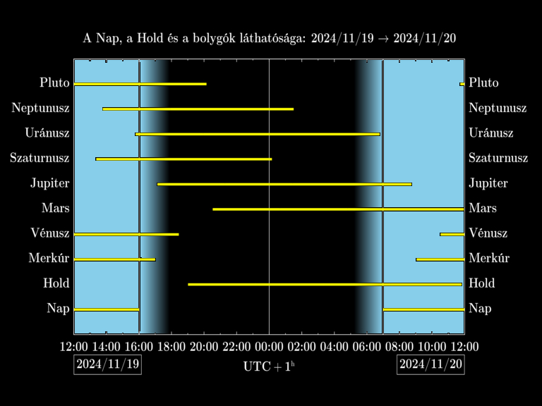 Bolygók láthatósága 20241119-20241120