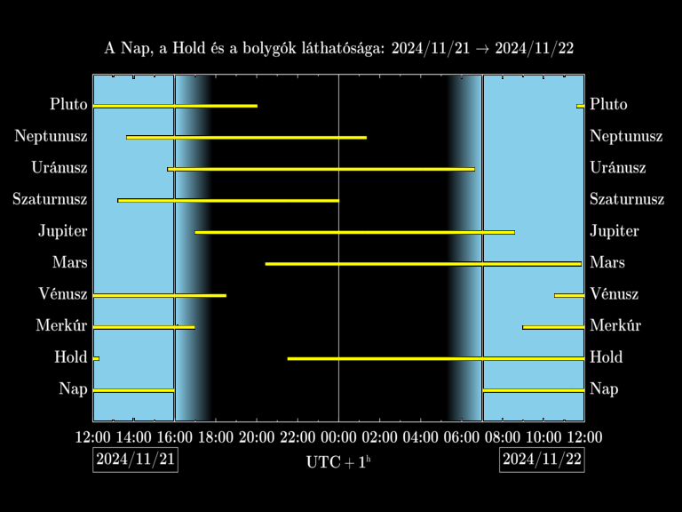 Bolygók láthatósága 20241121-20241122