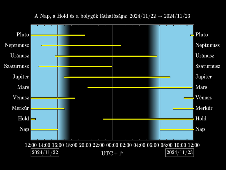 Bolygók láthatósága 20241122-20241123