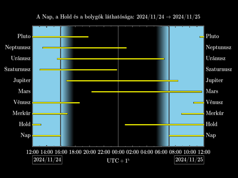 Bolygók láthatósága 20241124-20241125