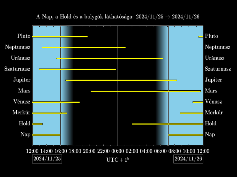 Bolygók láthatósága 20241125-20241126