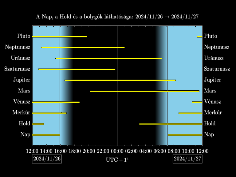 Bolygók láthatósága 20241126-20241127