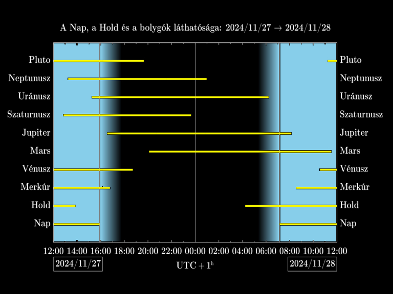 Bolygók láthatósága 20241127-20241128