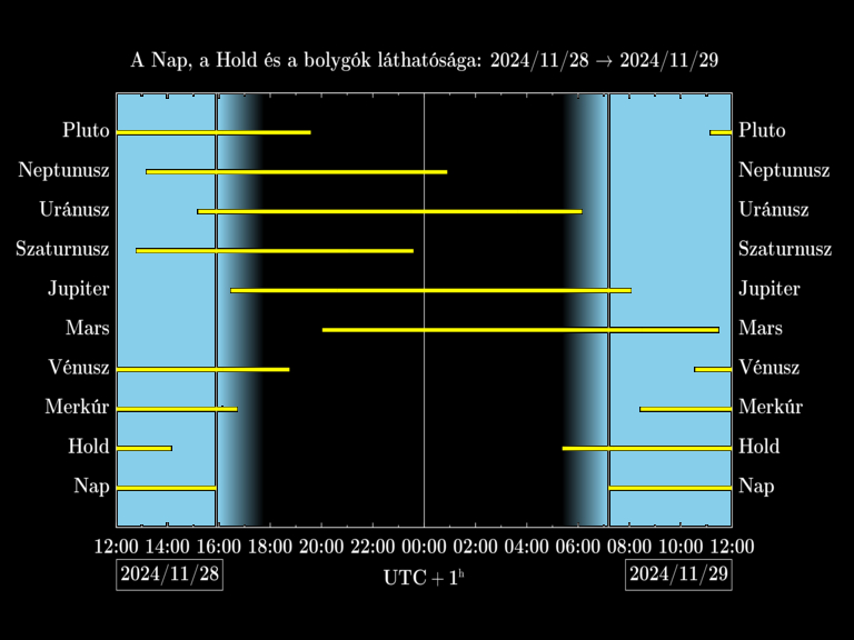 Bolygók láthatósága 20241128-20241129