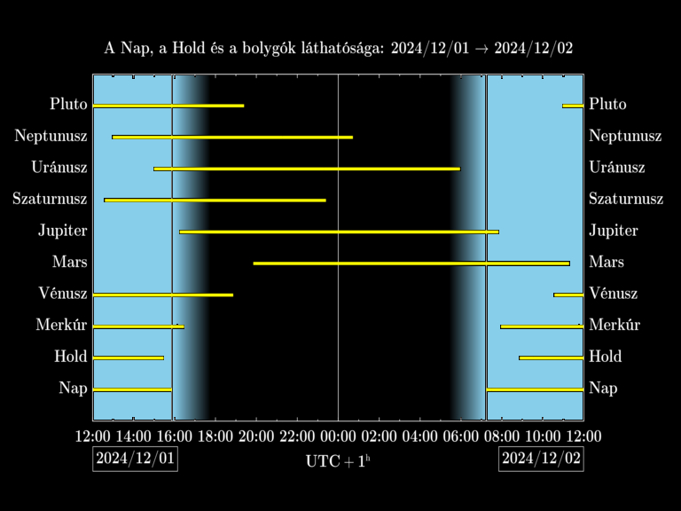 Bolygók láthatósága 20241201-20241202