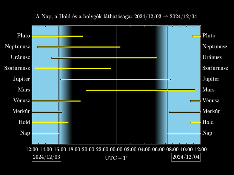 Bolygók láthatósága 20241203-20241204