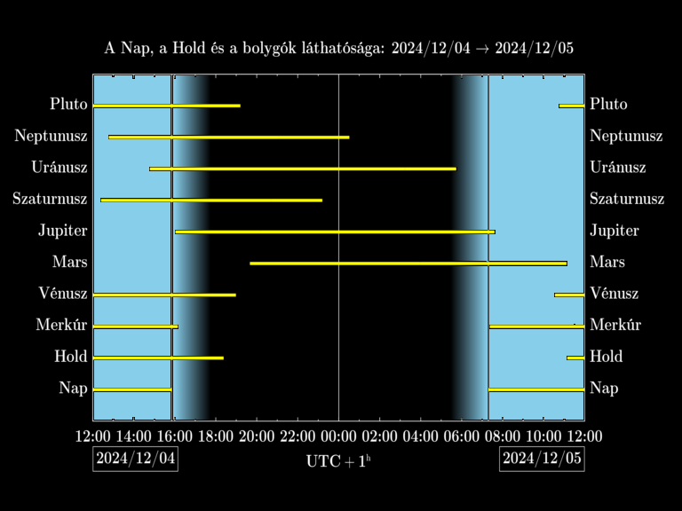 Bolygók láthatósága 20241204-20241205