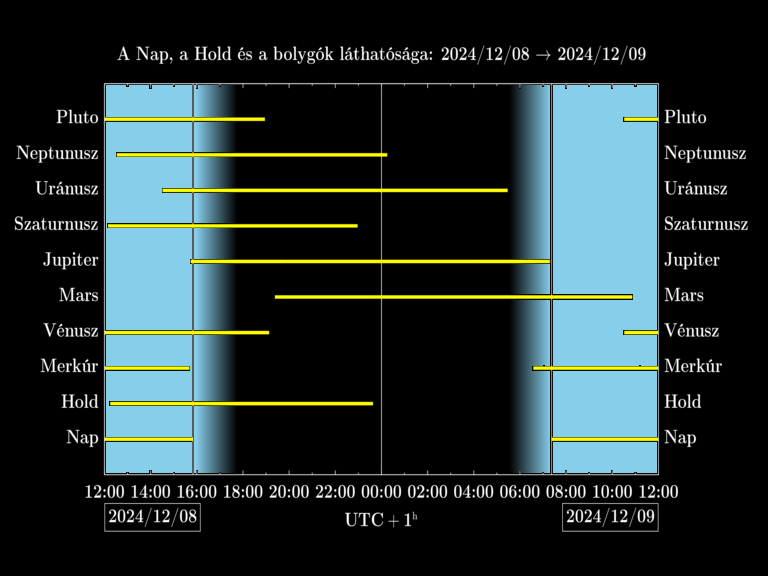 Bolygók láthatósága 20241208-20241209