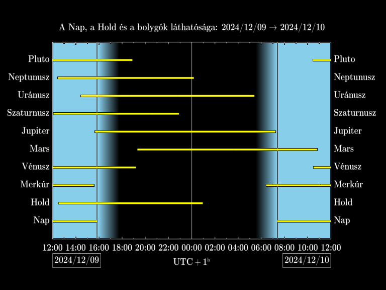 Bolygók láthatósága 20241209-20241210