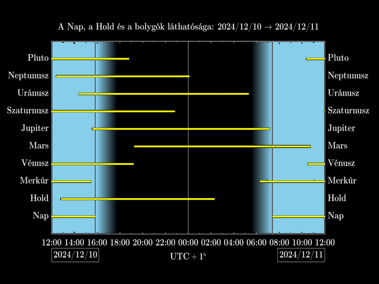 Bolygók láthatósága 20241210-20241211